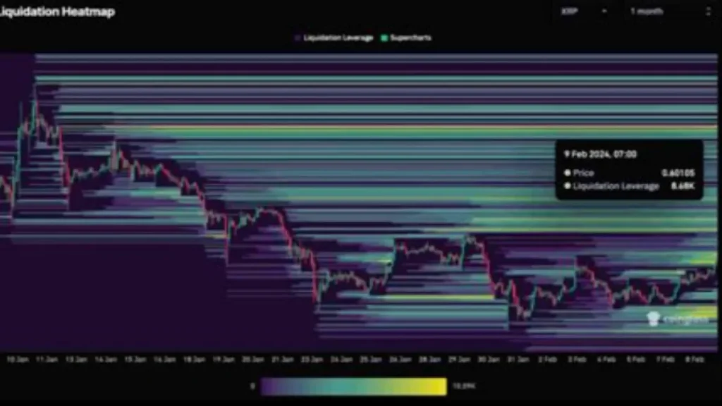 XRP Price Action Liquidation Levels