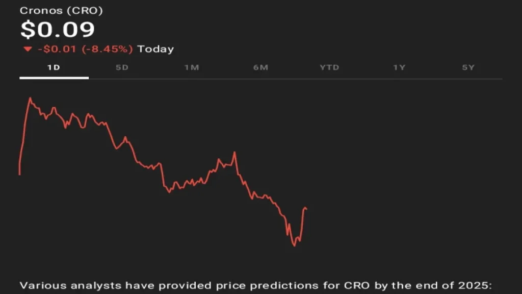 Current Cronos Price Prediction 2025 Snapshot