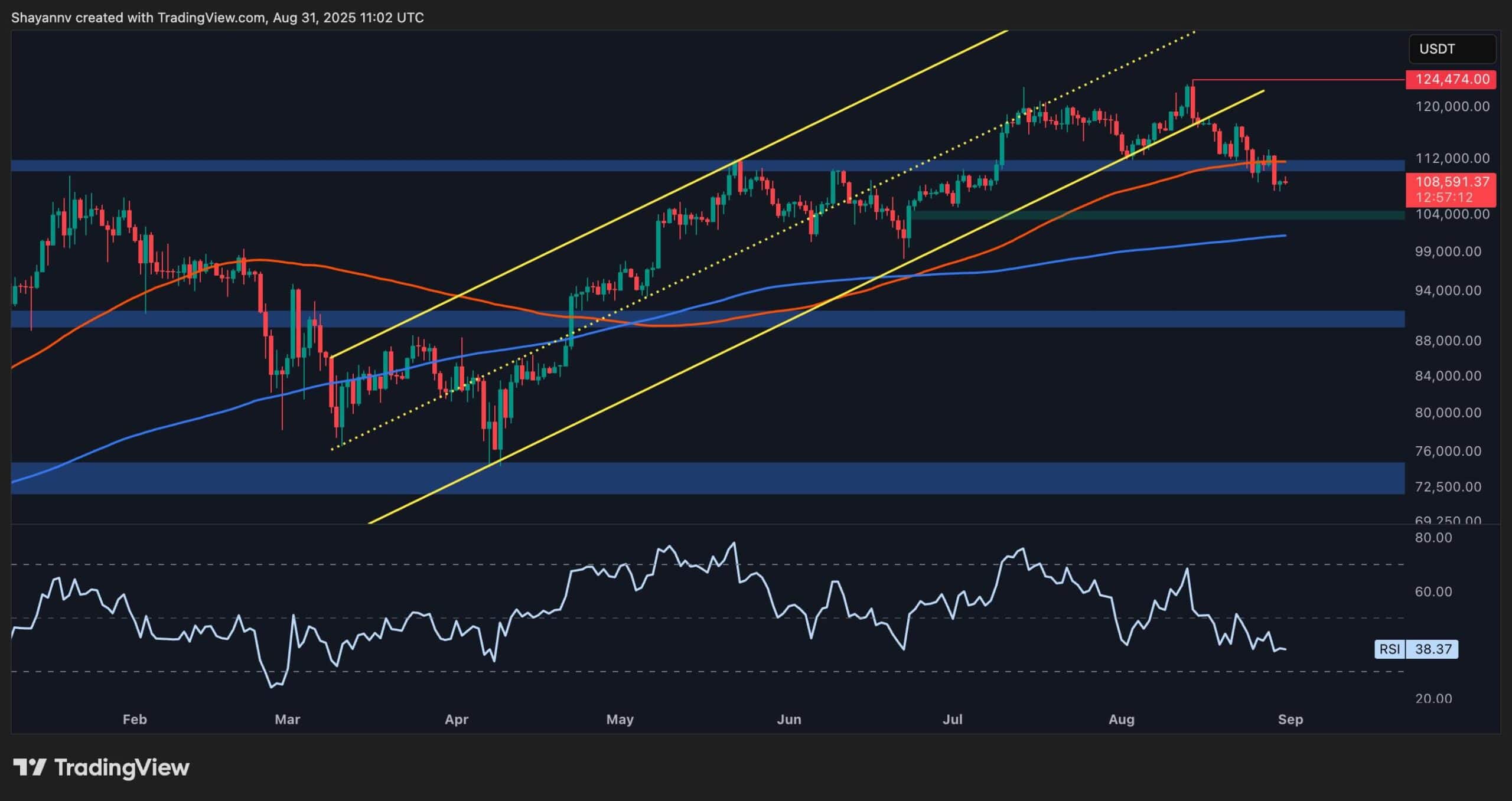 Is BTC configured to break below $ 100K?