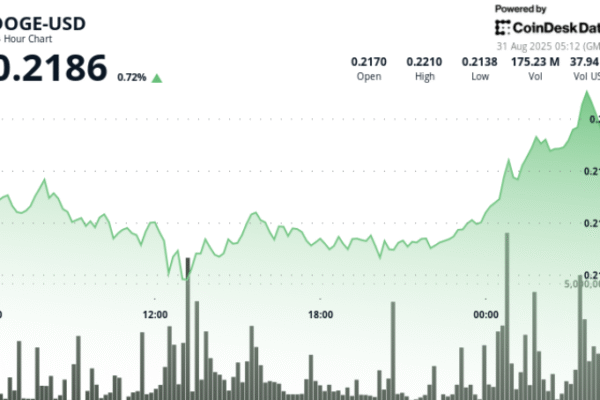 Dogecoin bounces $ 0.21 floors, cup and handling pattern are directed $ 0.30