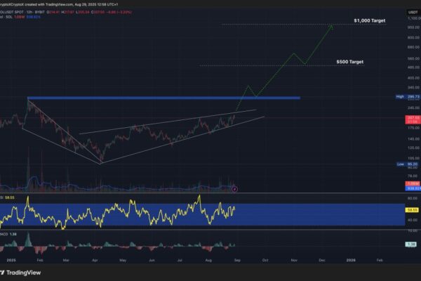 Solana pricing prediction: $ 3b in Fresh Demand + Golden Cross Settings: Sol will be higher than most expect