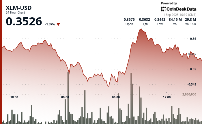 XLM is submerged 5% in the wild negotiation session before organizing acute recovery
