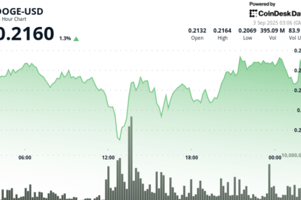 Doge/BTC Triangle Breakout flags Potential Rally if the $ 0.22 resistance is erased