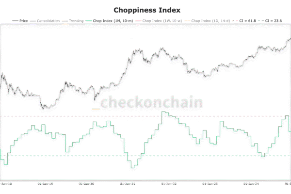 The BTC bite index continues to rise, it is coming potential