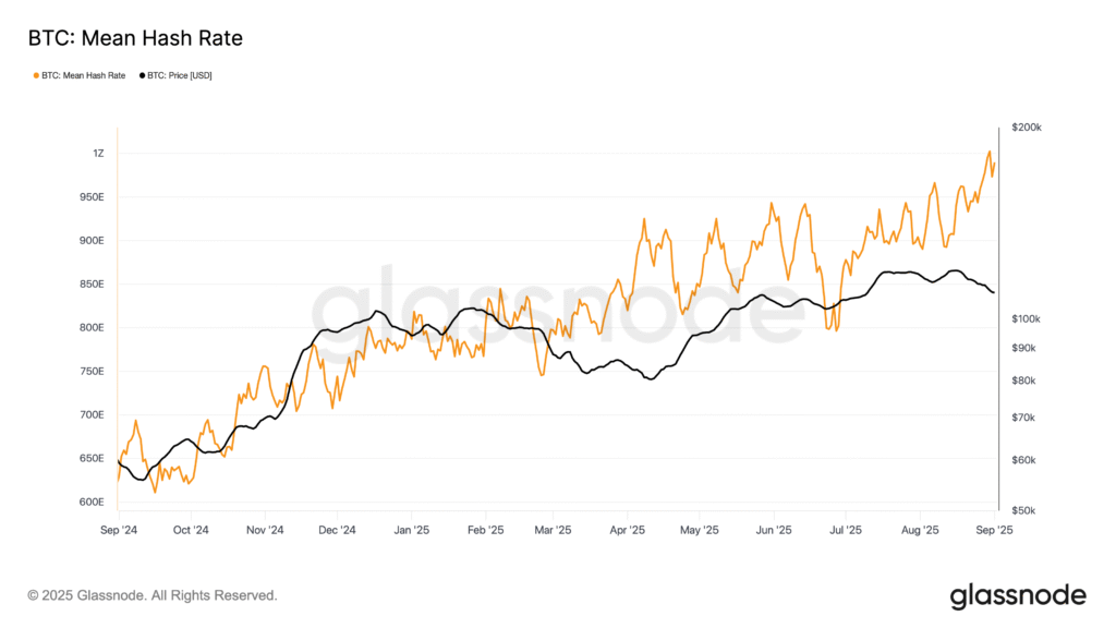 The average hash rate of 7 days of BTC hits 1 zettahash for the first time