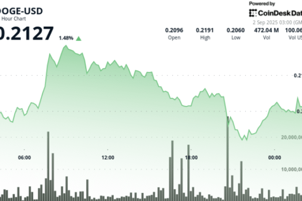 $ 0.21– $ 0.22 Range form as institutional flows.