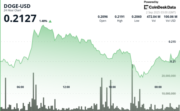$ 0.21– $ 0.22 Range form as institutional flows.