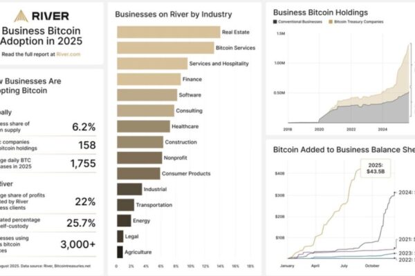 Companies buy 1,755 bitcoin daily, adding $ 1.3 billion in 20 months, BTC above $ 125K next?