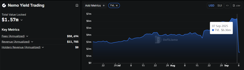 The Nemo protocol loses $ 2.4 million to computer pirates in Sui Blockchain before planned maintenance