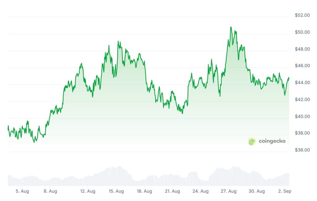 Hyperliquid applies an income record with $ 106 million in August, dominates 70% of the defi perps market.