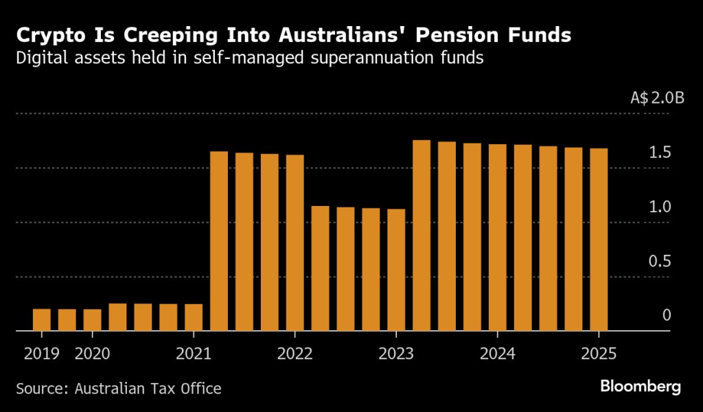 Coinbase, OKX unlocks the pension power of $ 2.8 billion of Australia for cryptography – Bloomberg