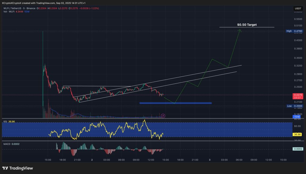Liberty World Financial Price Prediction: The currency backed by Trump is aimed at Binance: Is this the next political game of $ 10 billion?