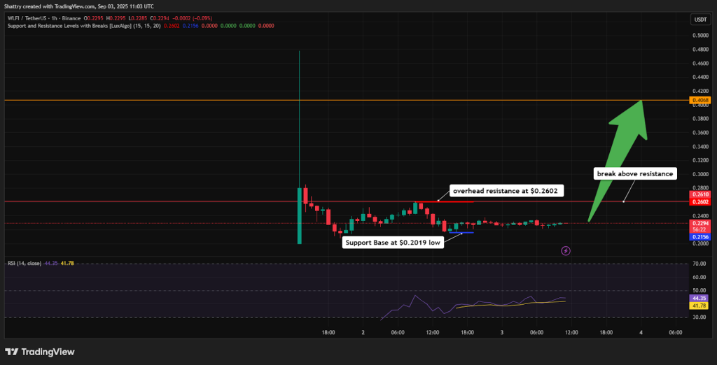 Liberty World Financial Price Prediction: Crypto Trader earns $ 250 million in 24 hours, here is why it matters