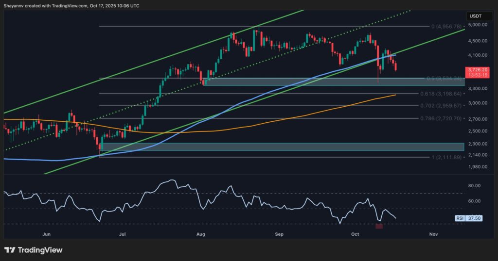 Will .5K be next for ETH after a 13% weekly drop? Will .5K be next for ETH after a 13% weekly drop?