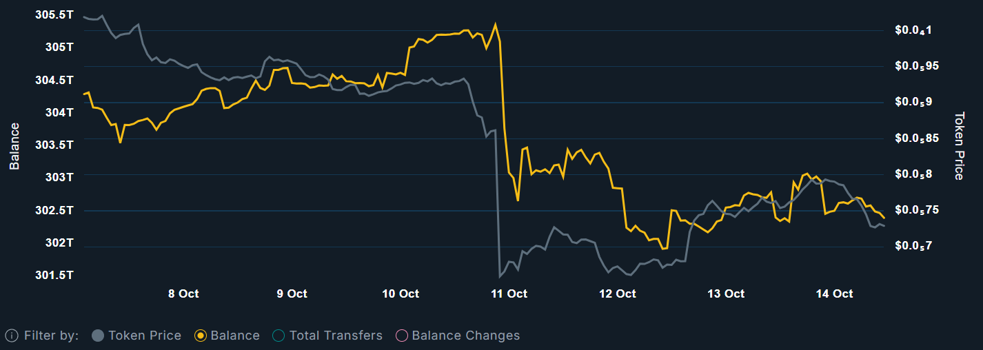 Pepe Coin Price Prediction: Whales Dumped 1.5 Billion Tokens Before Crash – Did They Know What Was Coming?