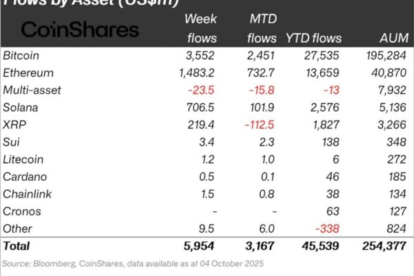 $ 6 billion of cryptographic floods in a week: the institutions that go all in Bitcoin, Eth, Sol