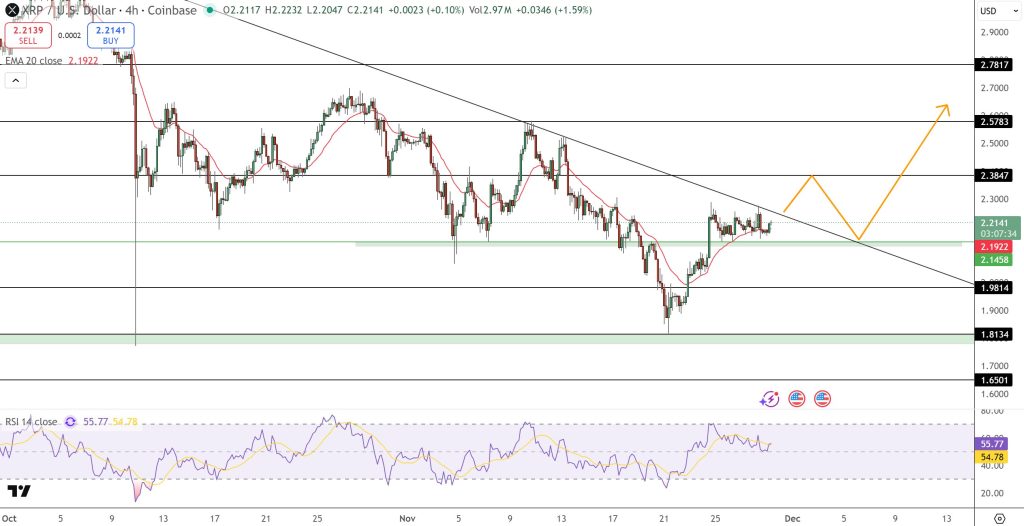 XRP Price Prediction: Target is .22; bulls must close above this to confirm a major breakout