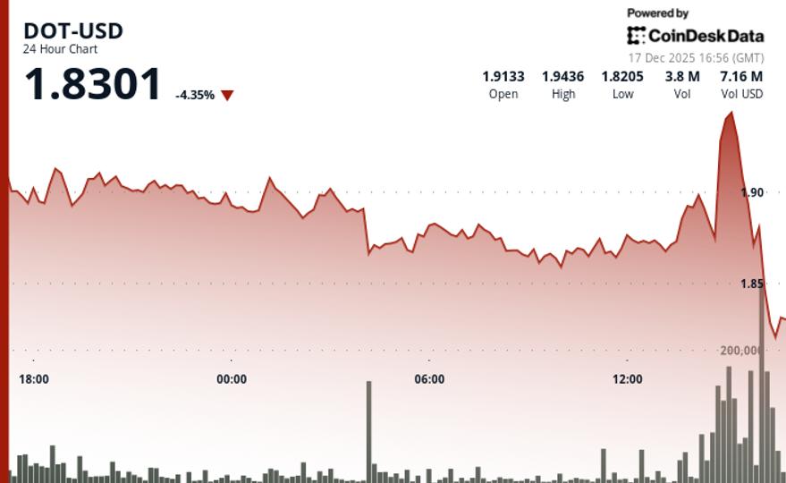 DOT falls 3% to .83 as crypto markets retreat lower DOT falls 3% to .83 as crypto markets retreat lower