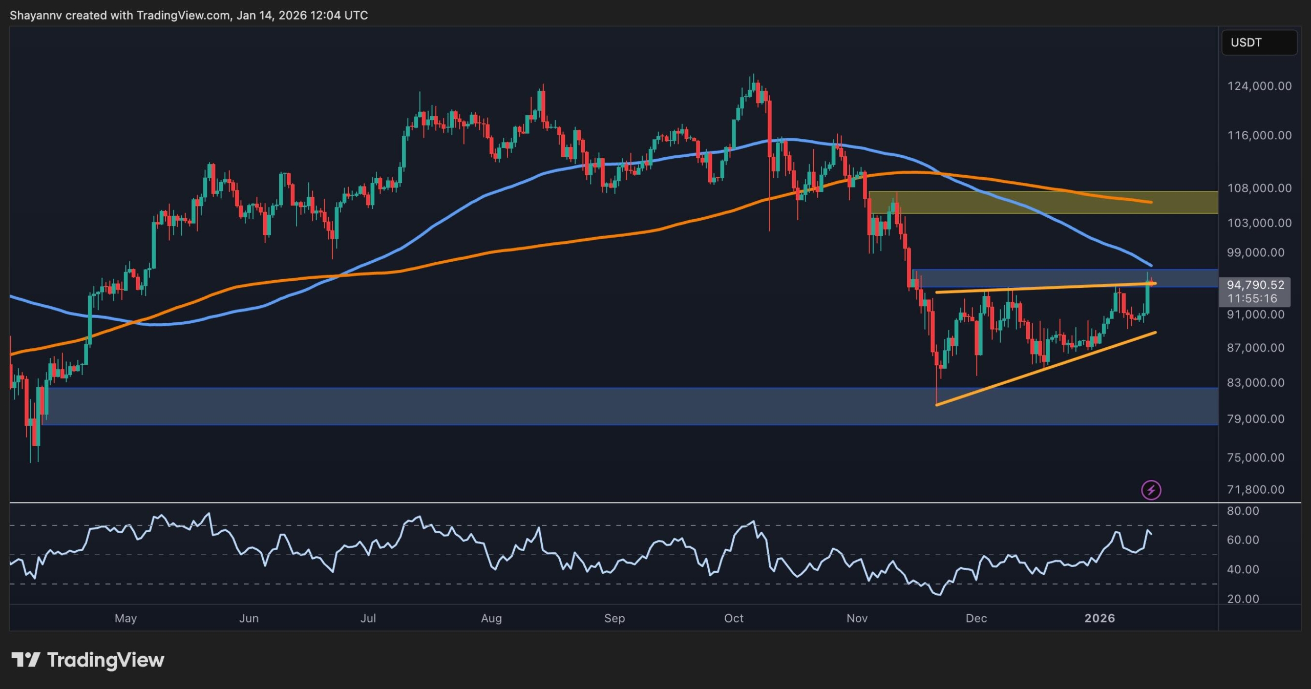 Advance to 0,000 for BTC or is the rally running out of steam?