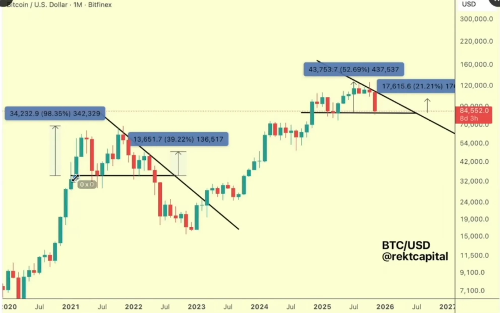 Rekt Capital Warns Bitcoin Reflects 2021 Pattern That Preceded 55% BTC Price Plummet
