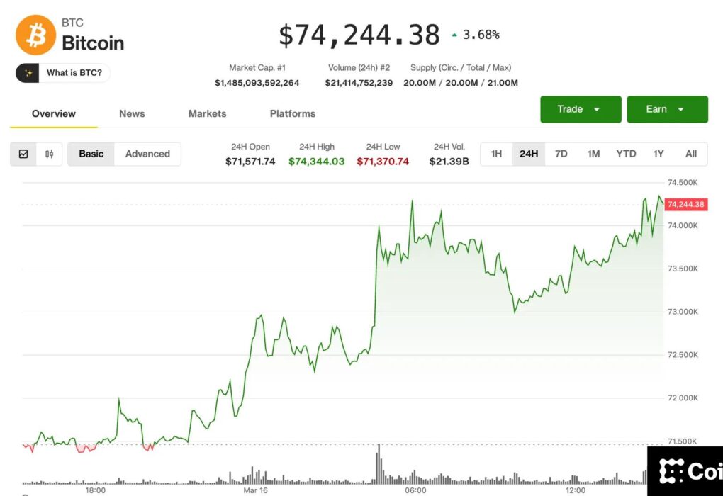 BTC rises 4%, approaching ,000 level for the first time in six weeks