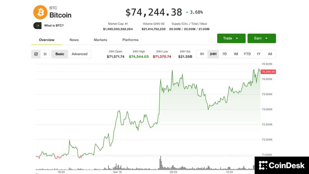 BTC rises 4%, approaching ,000 level for the first time in six weeks BTC rises 4%, approaching ,000 level for the first time in six weeks