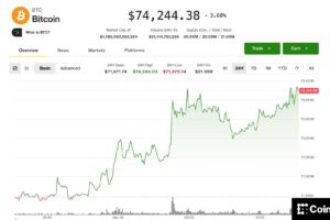 BTC rises 4%, approaching ,000 level for the first time in six weeks